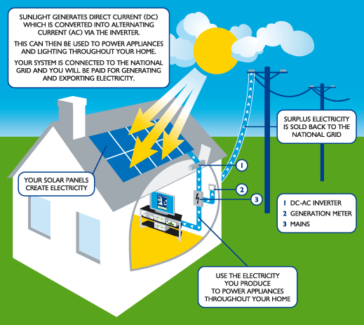 Feed-in tariff solar panel system